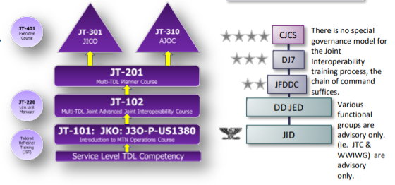 Joint interoperability Training Process