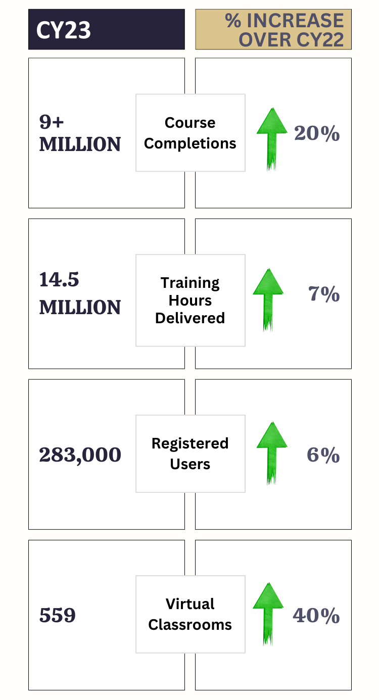 CY23 Training Delivered by the Numbers