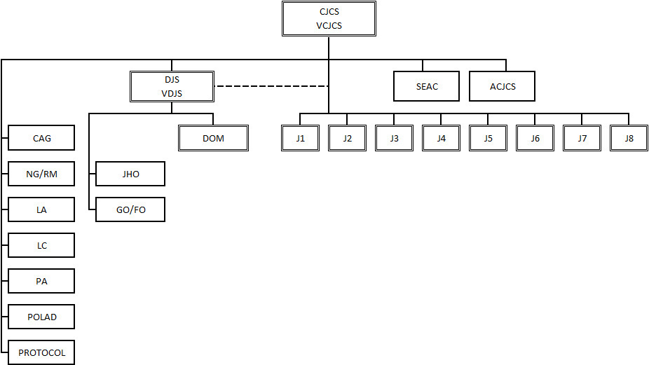 Staff Structure Chart